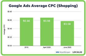 google adwords cost per click