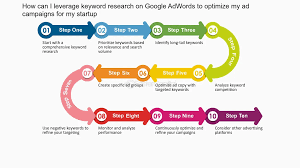 keyword optimization adwords