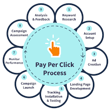 pay per click advertising