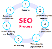 search engine optimization process