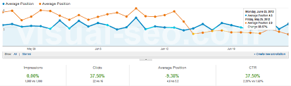 keyword ranking in google analytics