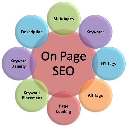 search engine keyword placement