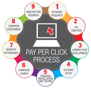 pay per click keyword research