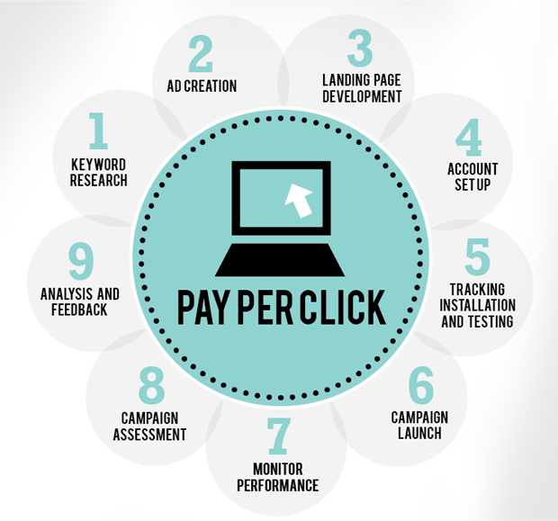 google pay per click