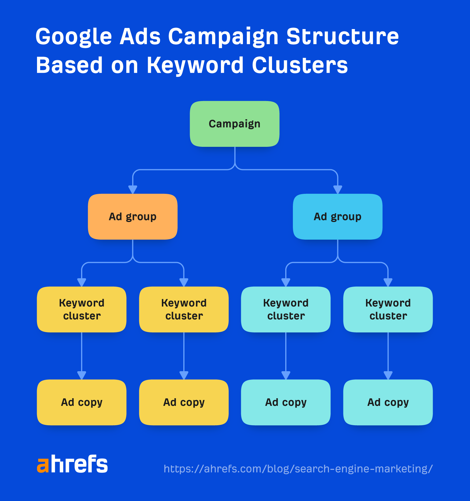 search engine optimisation campaign