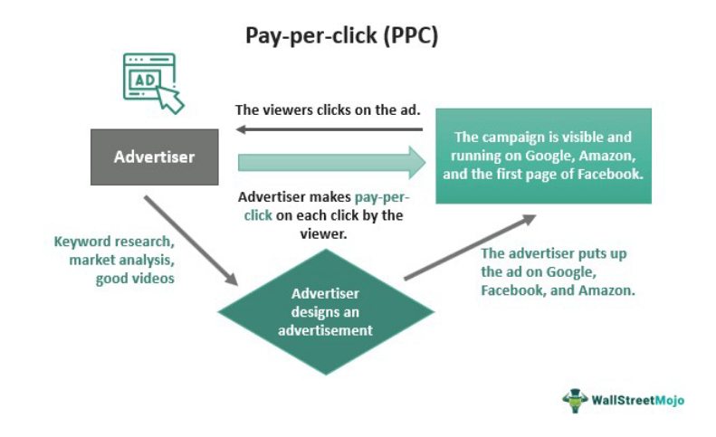 search engine optimization pay per click
