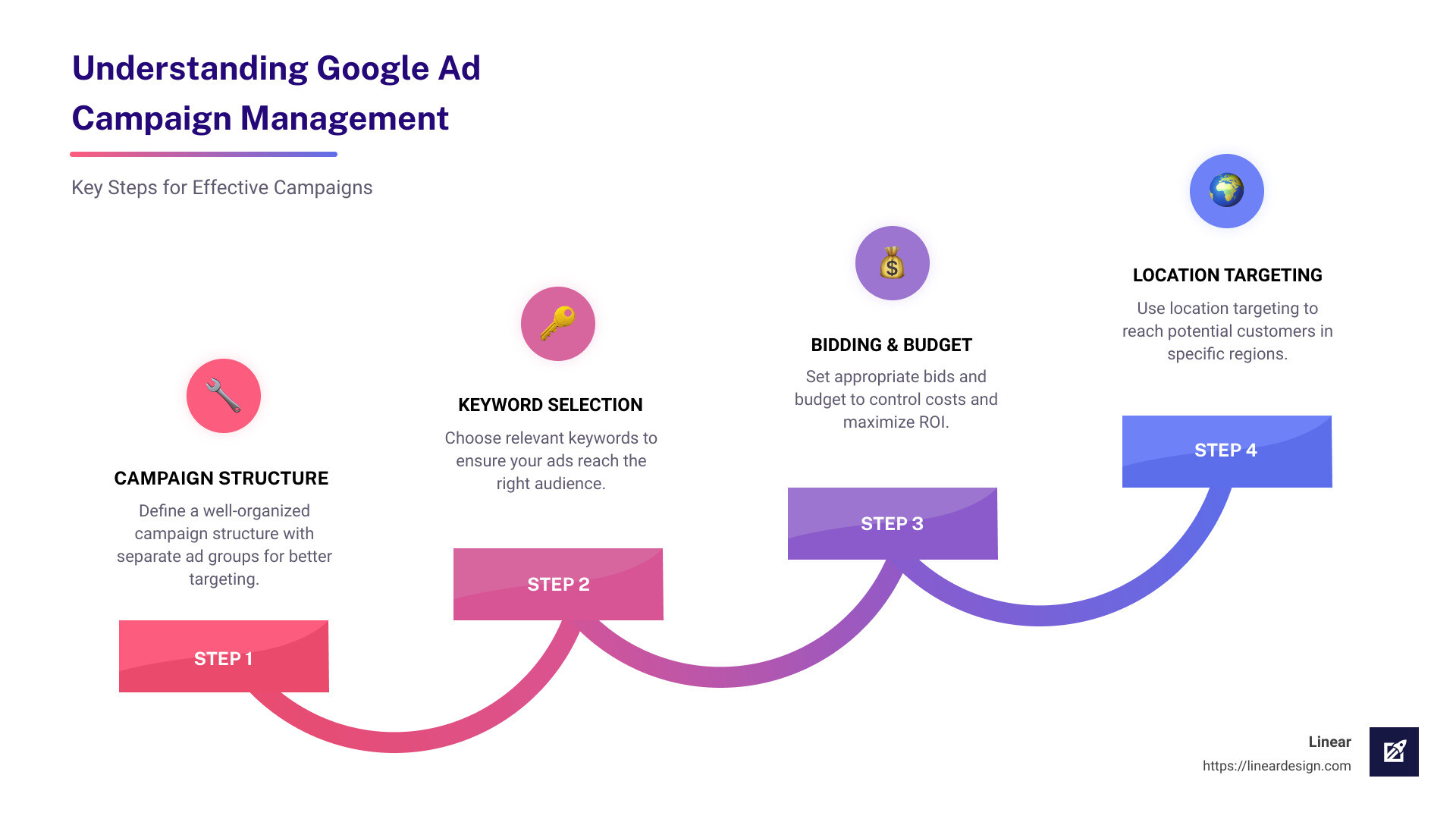 google adwords management